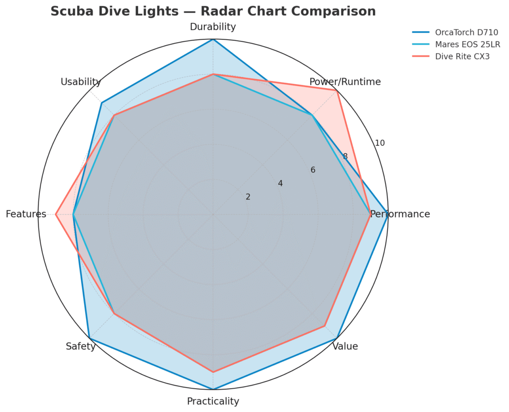 Best Radar Chart