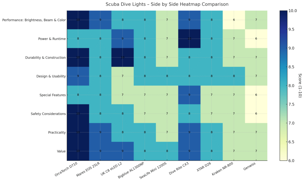 Scuba Dive Lights – Side by Side Heatmap Comparison